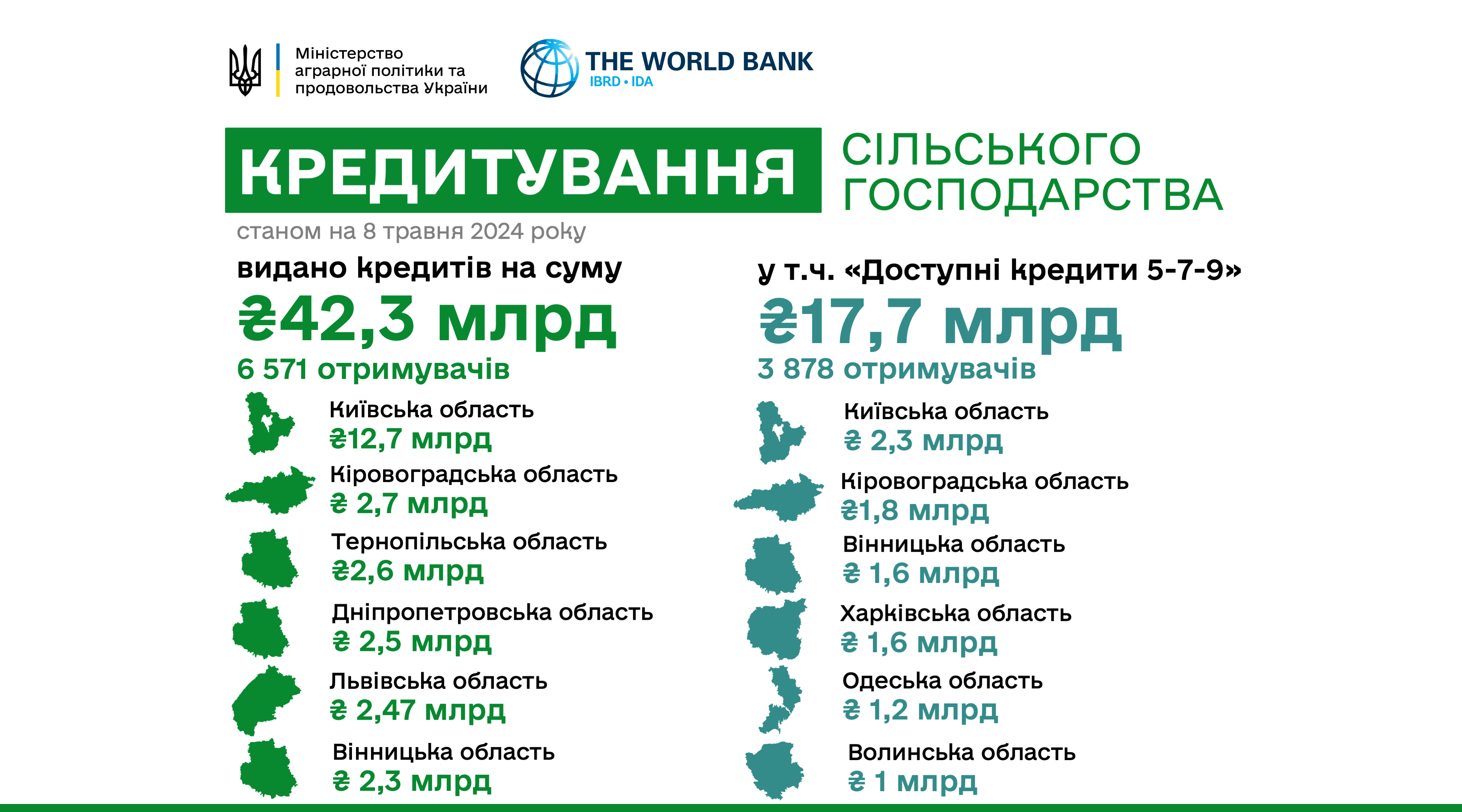 Кредитування агропідприємств. Джерело: Мінагрополітики