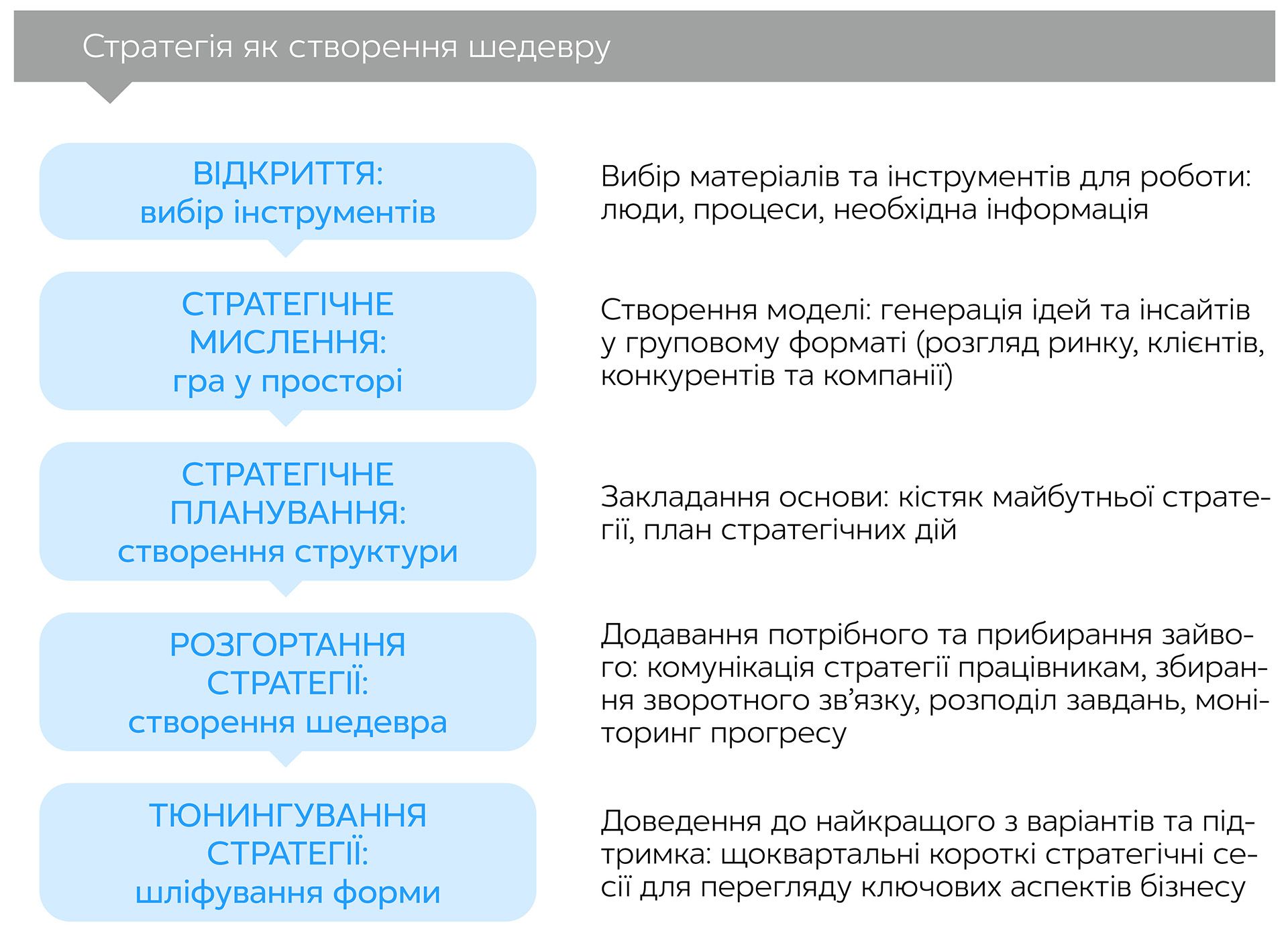 Стратегічність. Уміння визначати напрямок, створювати переваги і досягати управлінської досконалості