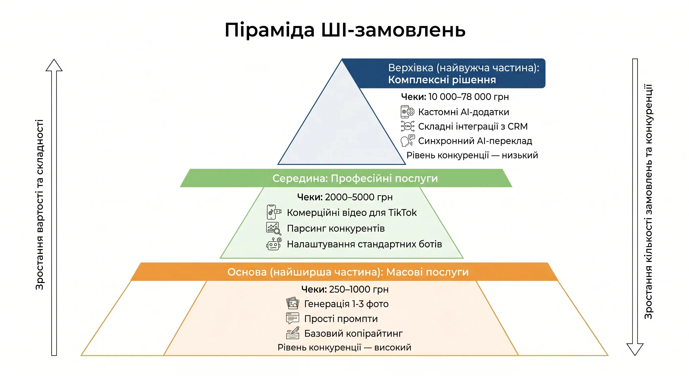 Піраміда ШІ-замовлень