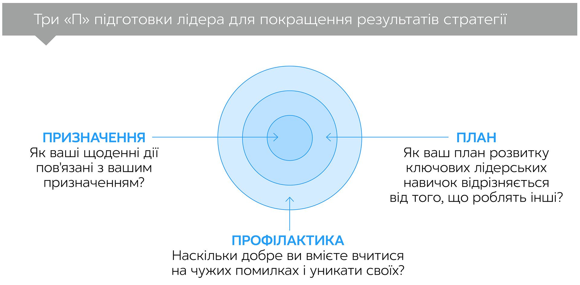 Стратегічність. Уміння визначати напрямок, створювати переваги і досягати управлінської досконалості