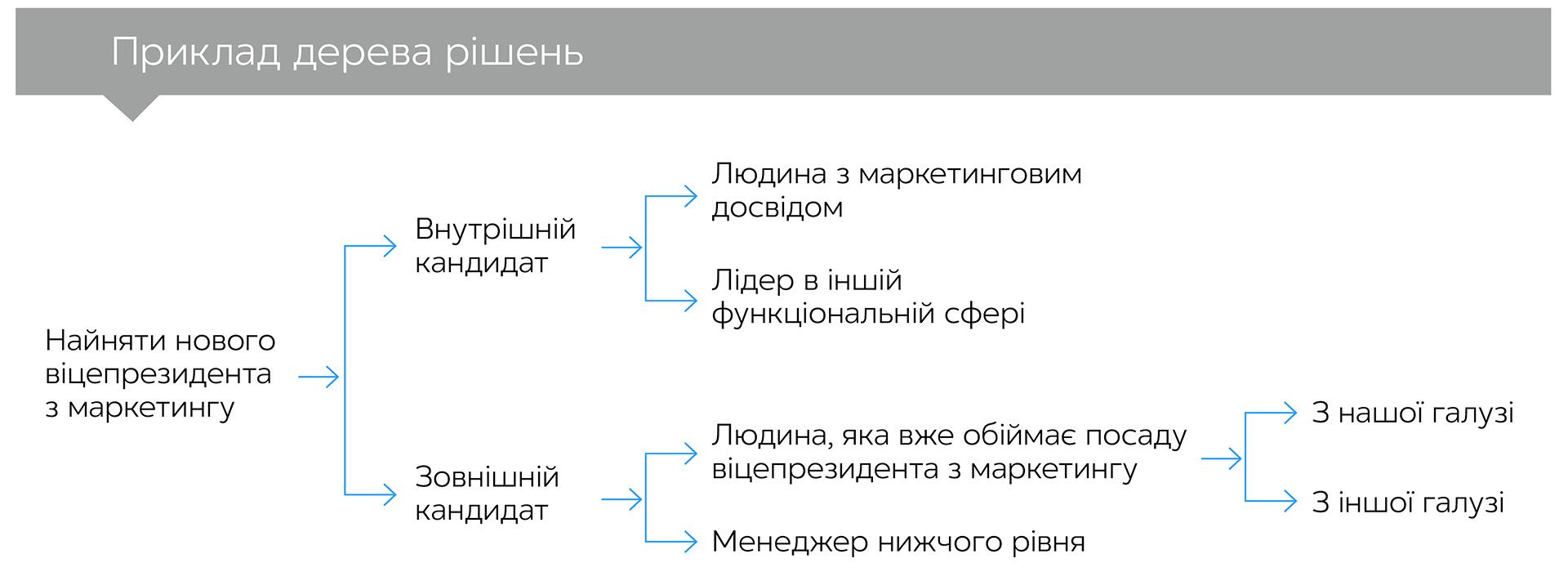 Стратегічність. Уміння визначати напрямок, створювати переваги і досягати управлінської досконалості