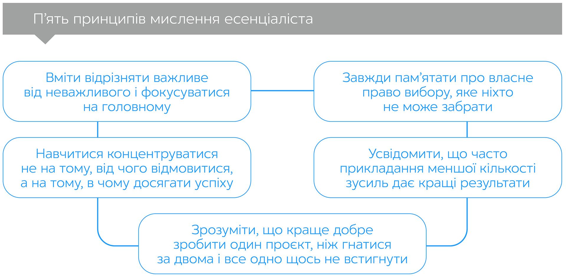 Есенціалізм. Мистецтво визначати пріоритети