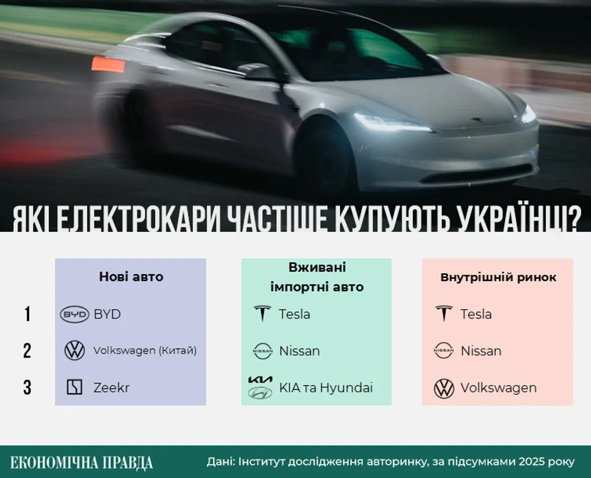 Які електрокари частіше купують українці
