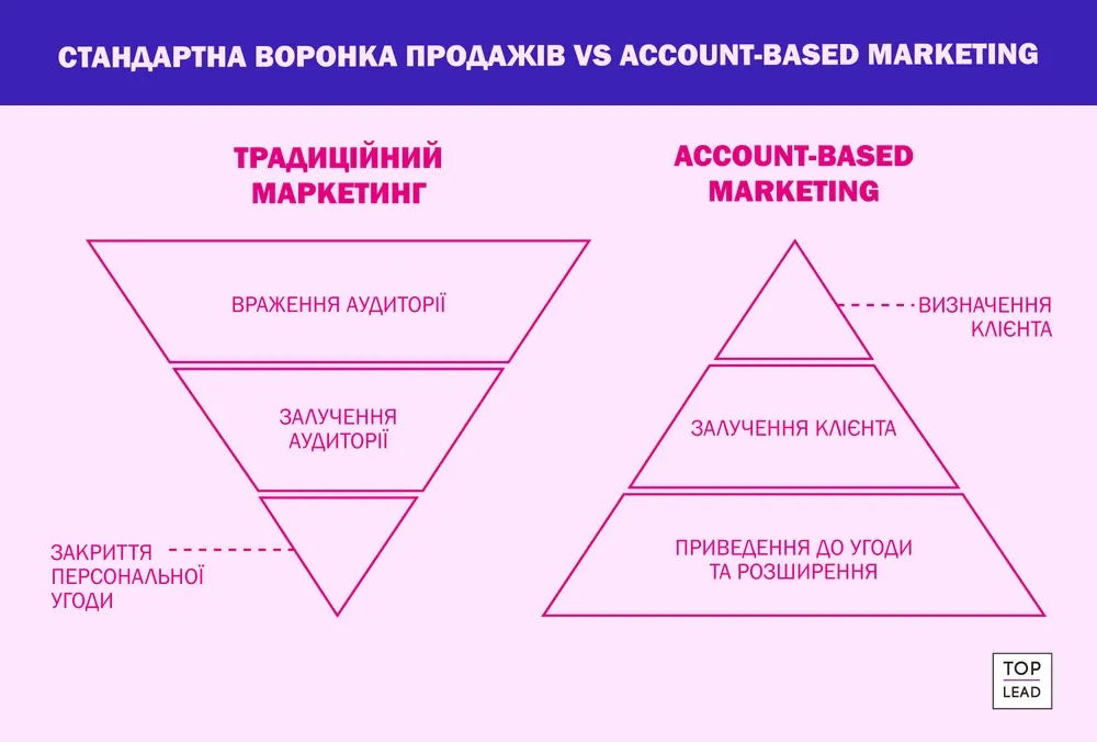 Стандартна воронка продажів VS Account-Based Marketing