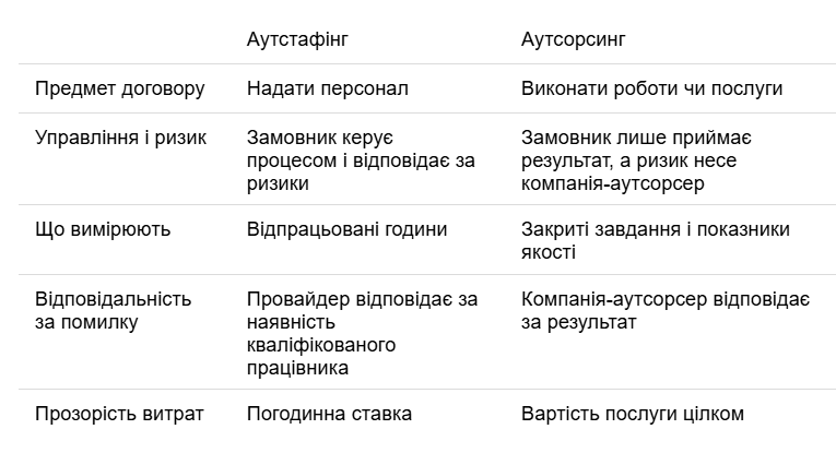 Аутстафінг та аутсорсинг