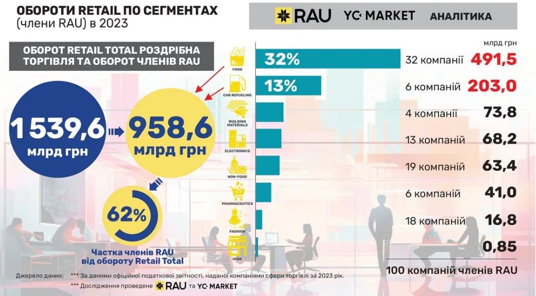 Дослідження Асоціації ритейлерів України та YouControl 