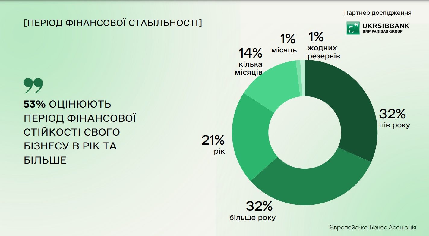 Дослідження «Бізнес в умовах війни»