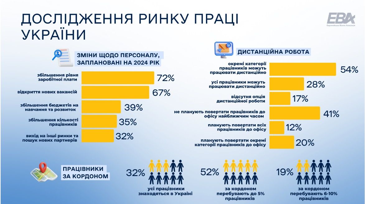 Дослідження ринку праці України від EBA