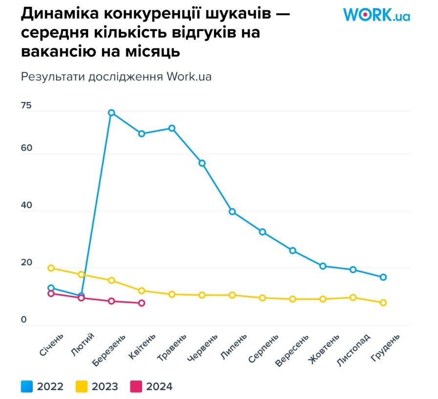 Дослідження Work.ua