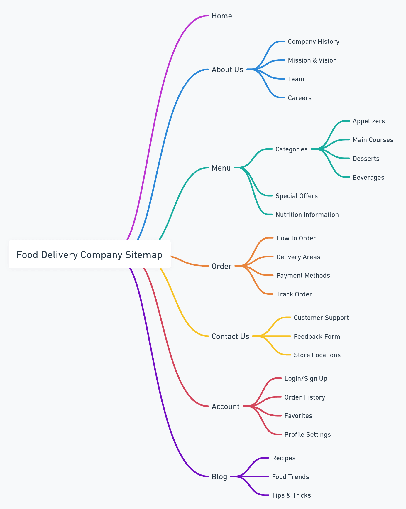 Карта сайту згенерована Whimsical Diagrams