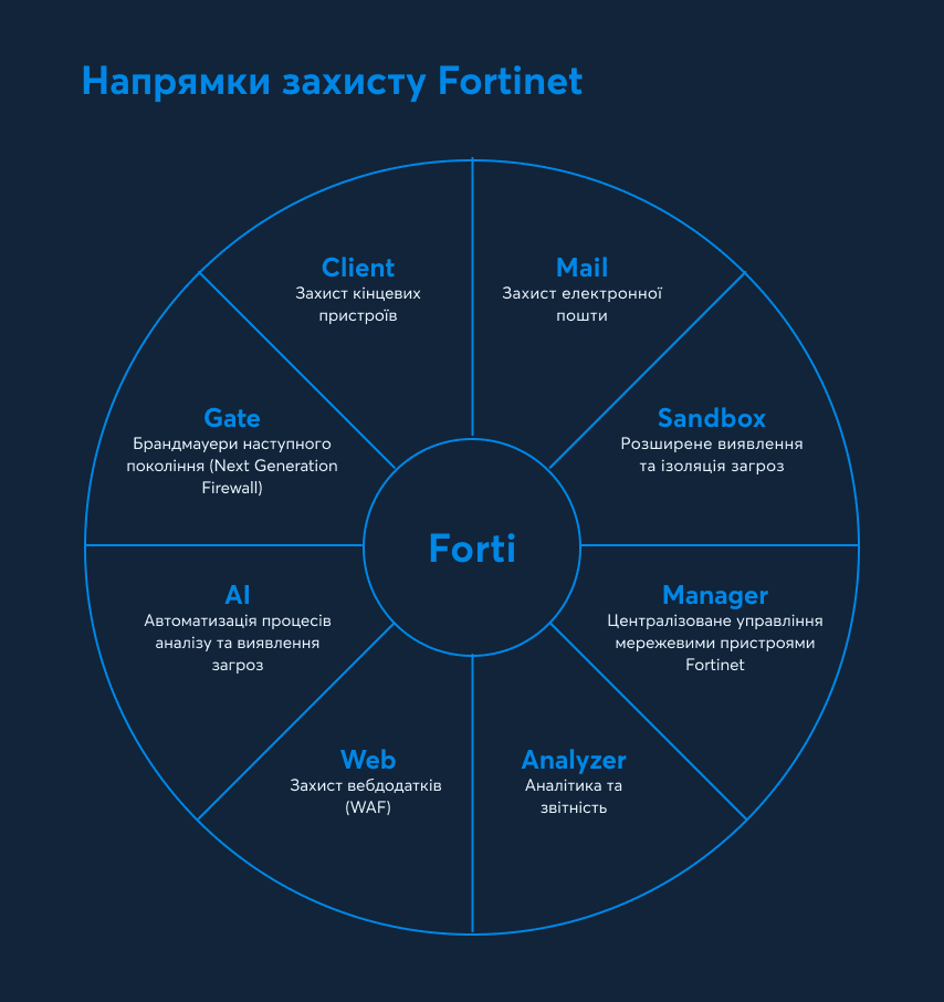 8 сервісів Fortinet для кібербезпеки бізнесу