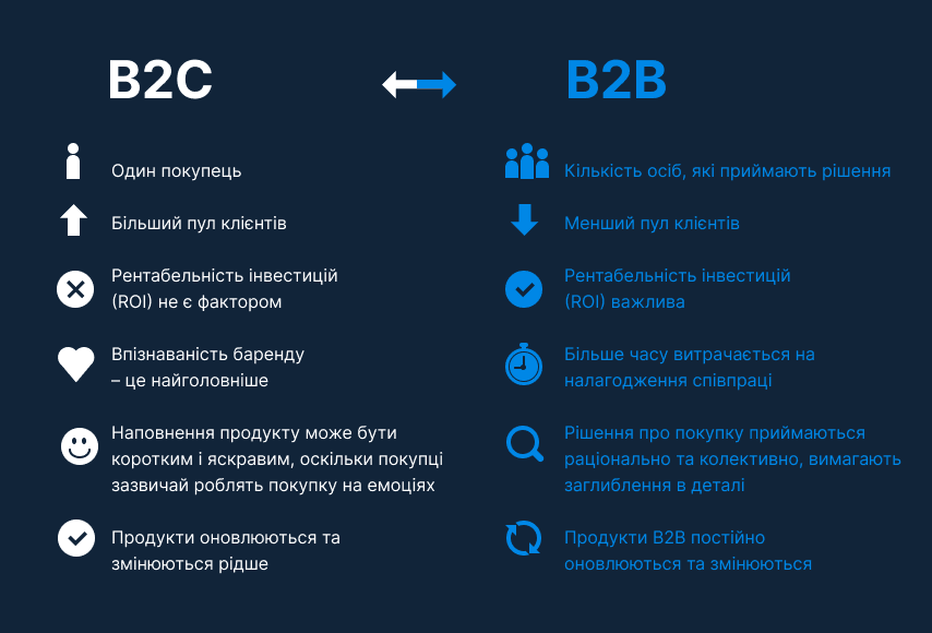 Табл. 1. П’ять головних відмінностей між маркетингом «бізнес для споживача» та «бізнес для бізнесу»