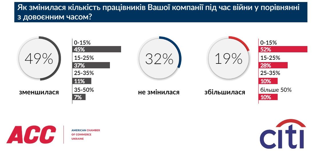 Опитування Американської торговельної палати та Citi Україна