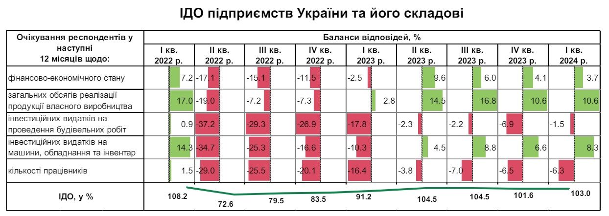 Опитування НБУ «Ділові очікування підприємств України»