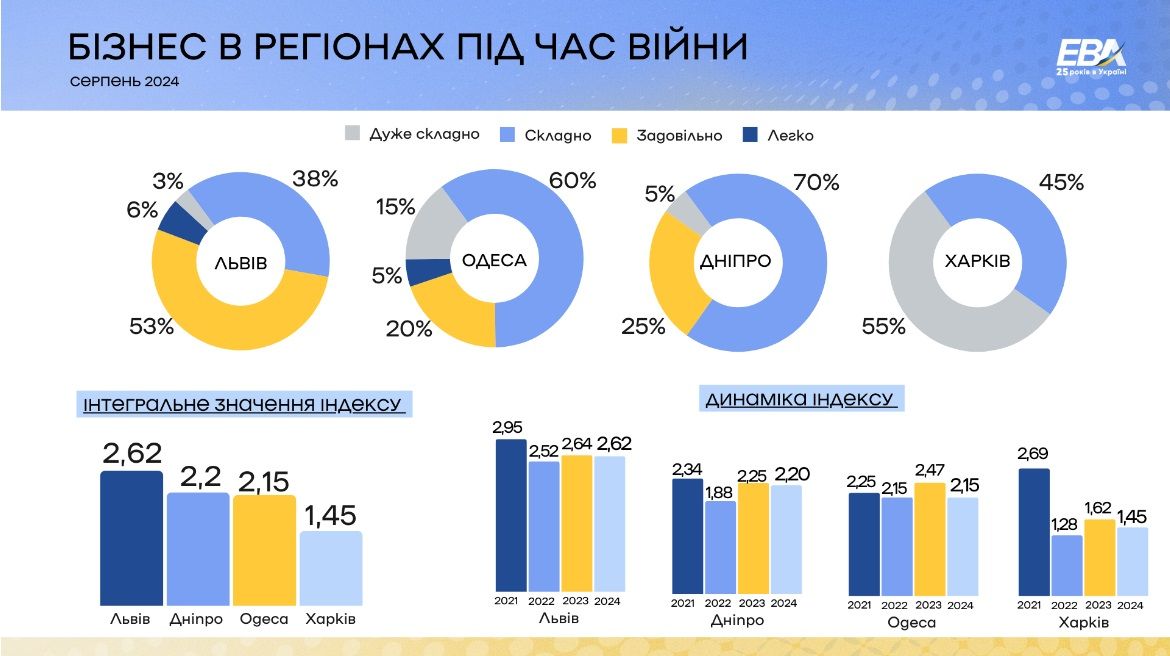 Опитування Європейської Бізнес Асоціації