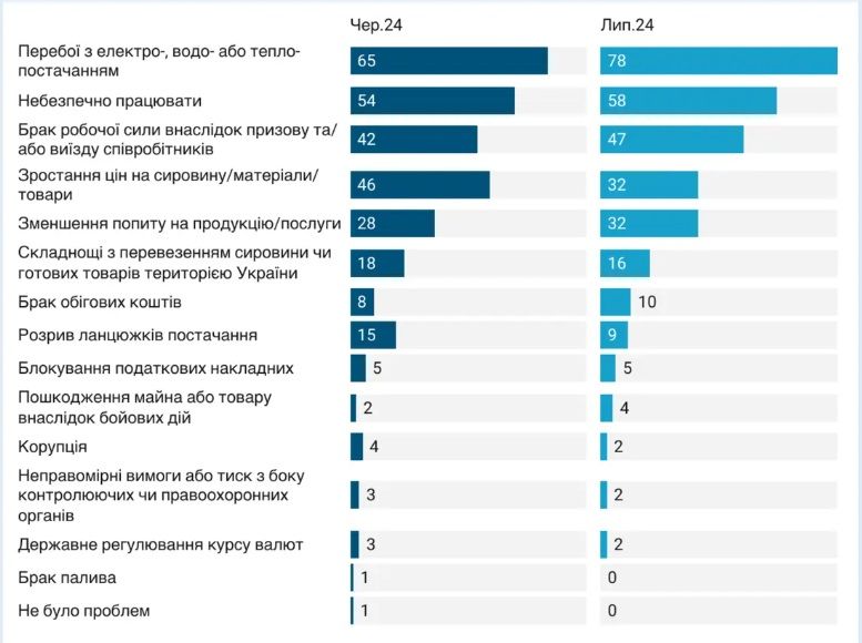 Основні перешкоди роботи бізнесу. Опитування ІЕД