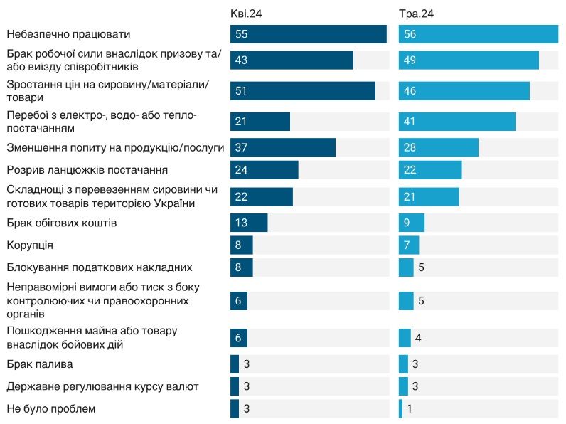 Основні перешкоди ведення бізнесу. Опитування ІЕД