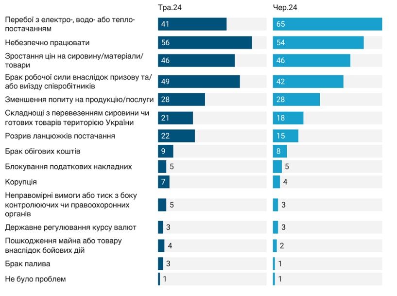 Основні перешкоди ведення бізнесу. Опитування ІЕД