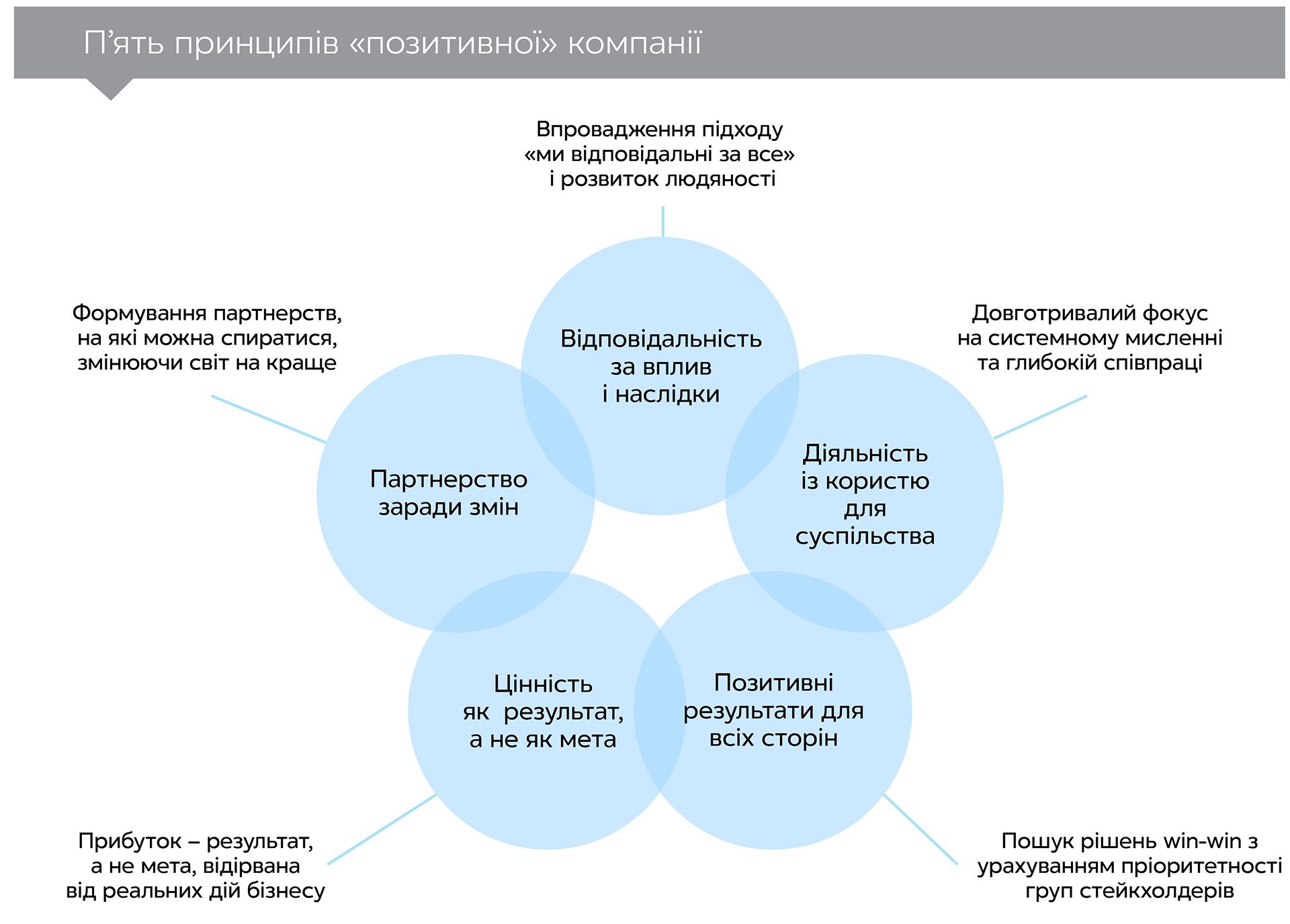 «Чистий позитив»: як сміливі компанії процвітають, віддаючи більше, ніж отримують