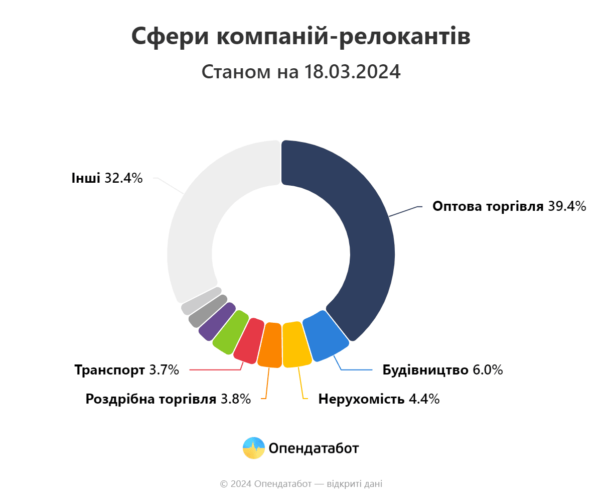  Врятувати бізнес: як релокуються українські компанії та де шукають підтримку