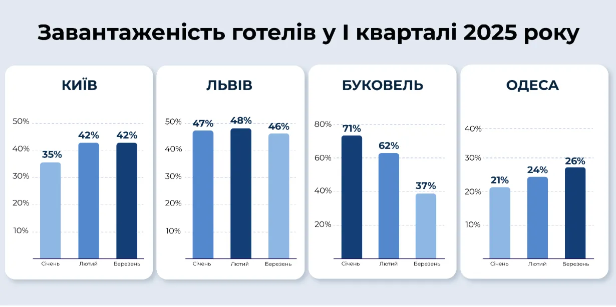 Завантаженість готелів у I кварталі 2025 року