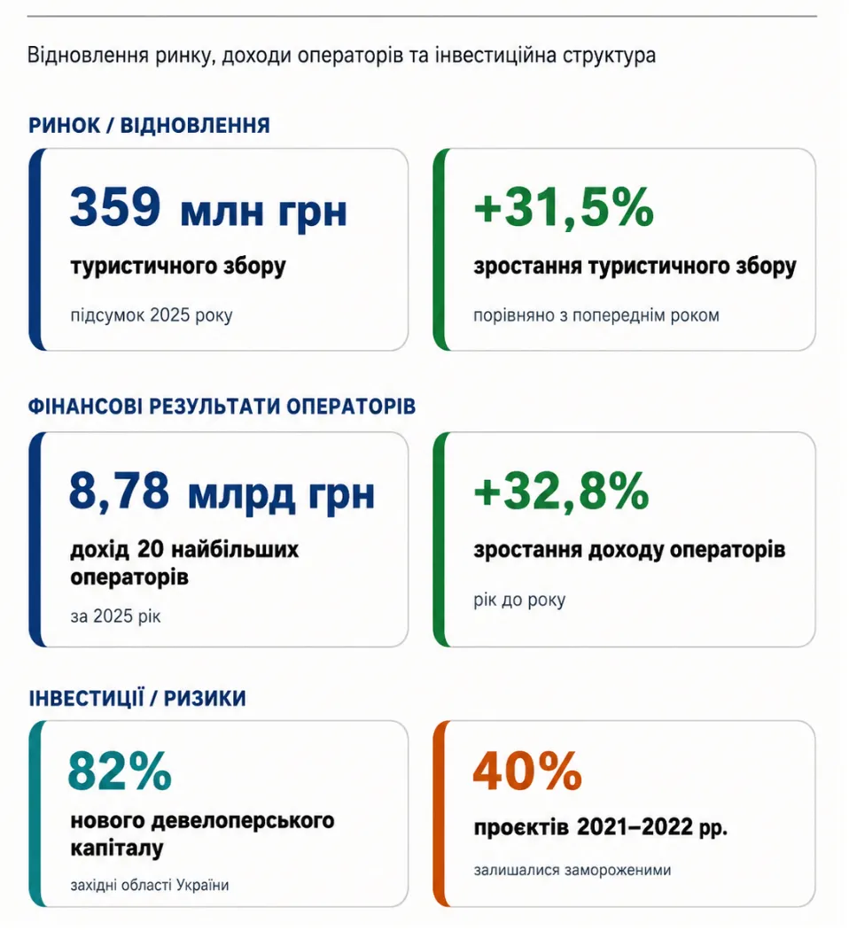Відновлення ринку, доходи операторів та інвестиційна структура