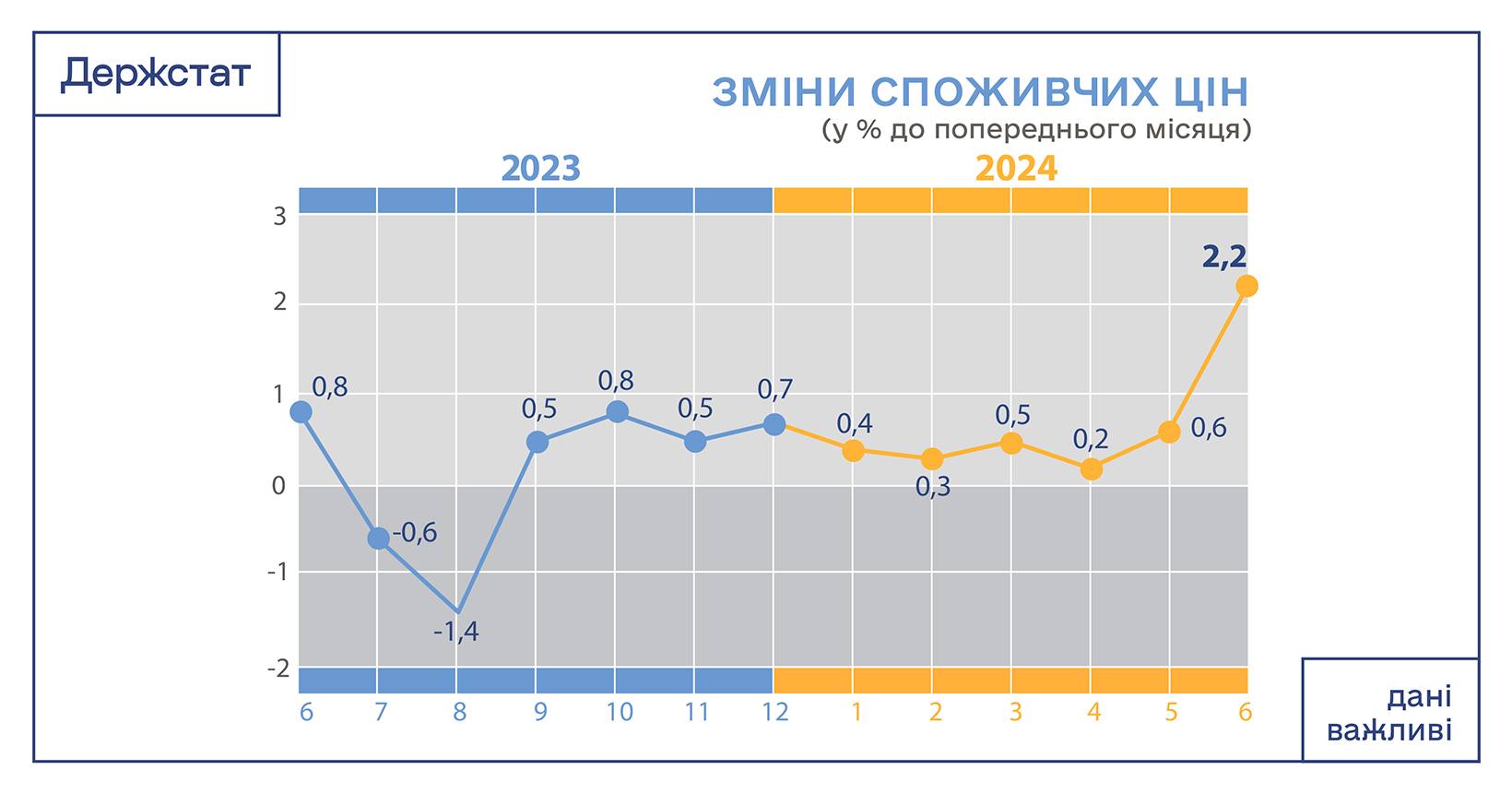 Дані Державної служби статистики