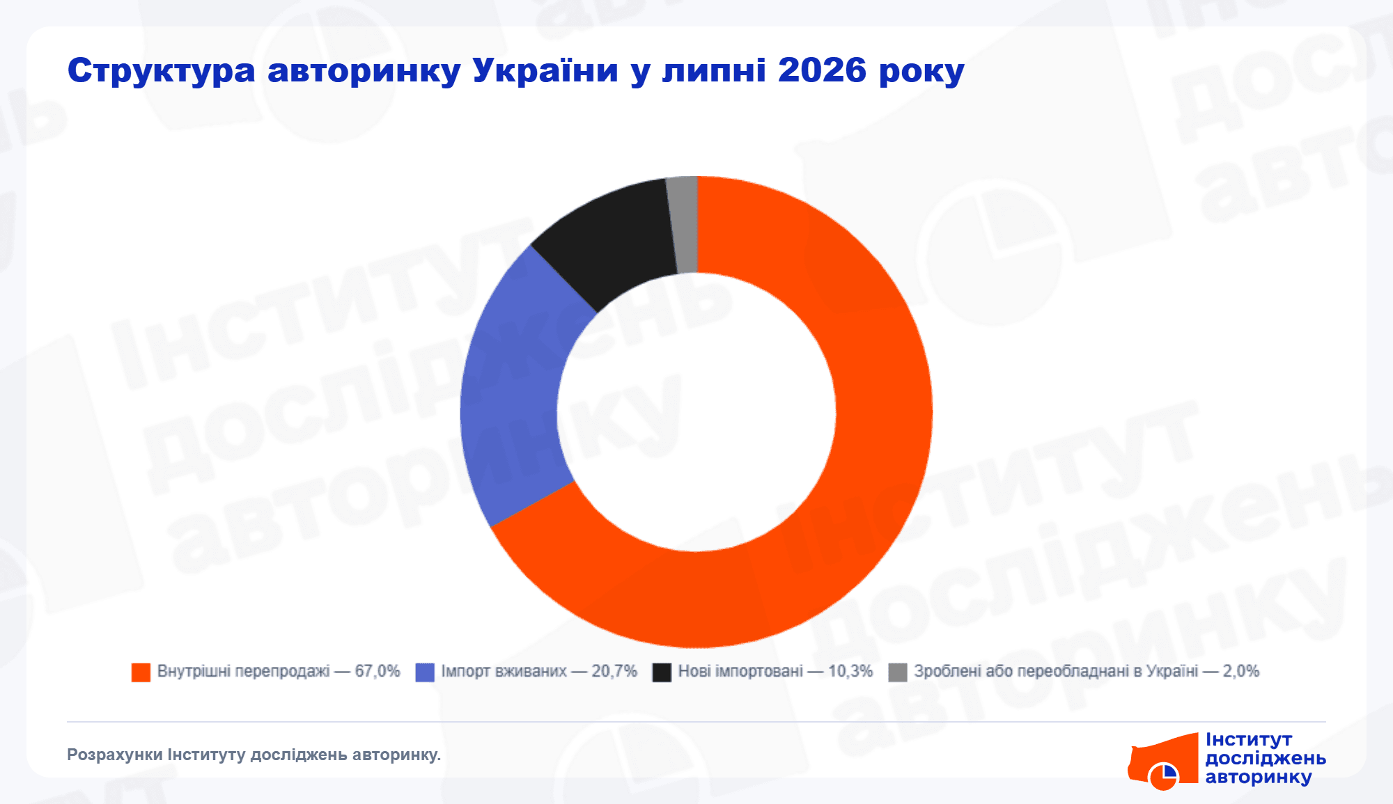 Графік структури авторинку України у липні 2026 року