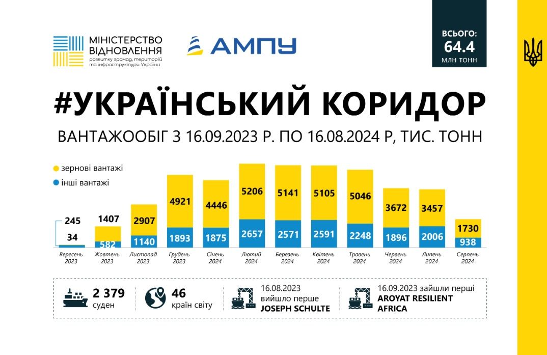 Результати першого року роботи морського Українського коридору