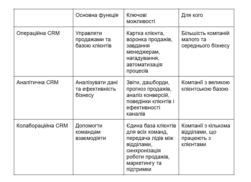 Види CRM-систем