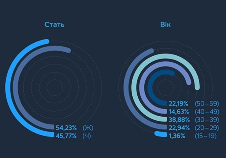 Візуалізація результатів сегментації за допомогою Big Data від Київстар