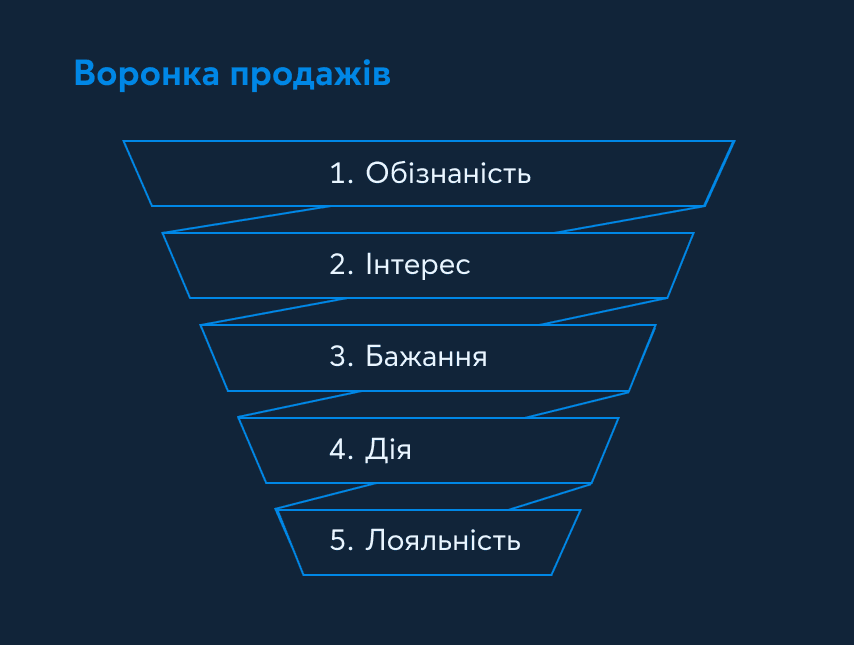  Як працювати з маркетинговою воронкою продажів: етапи, правила створення та помилки