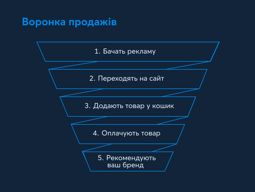  Як працювати з маркетинговою воронкою продажів: етапи, правила створення та помилки