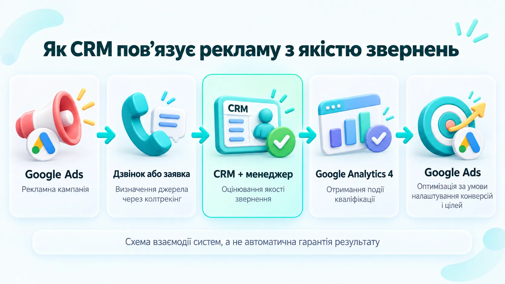 Схема взаємодії систем
