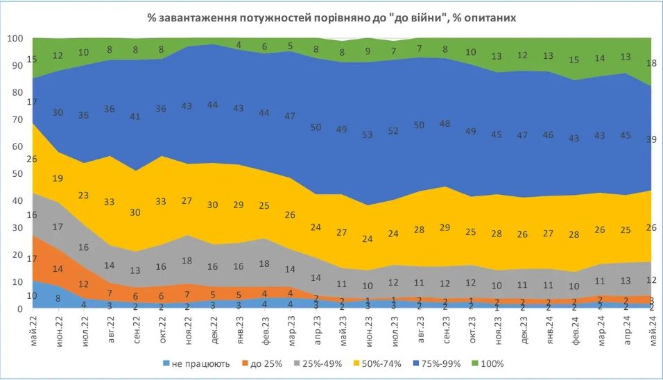 Завантаження потужностей промислових компаній. Опитування ЕІД