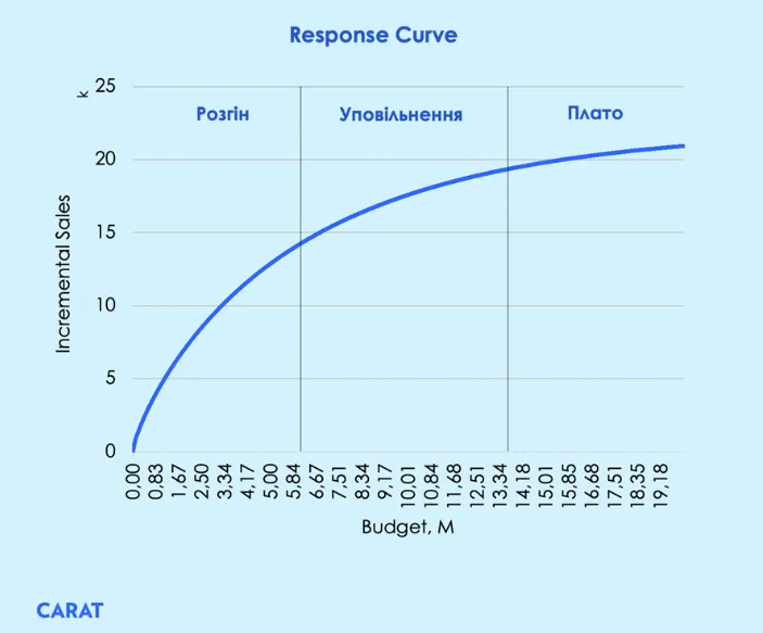 Response curves