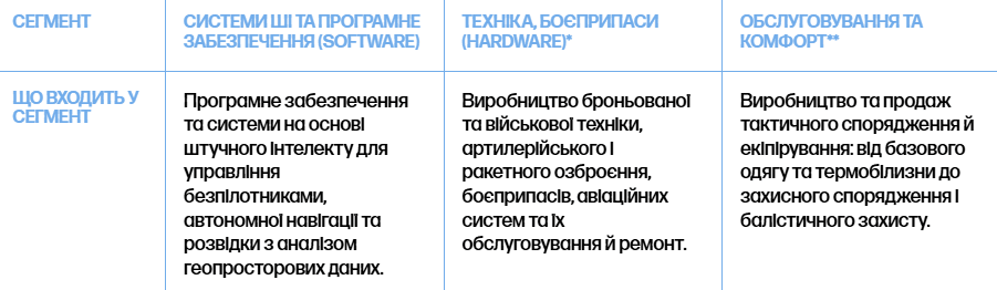 Найвпливовіші MilTech сегменти
