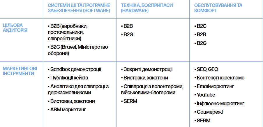 Маркетингові інструменти для просування MilTech-продуктів залежно від сегменту ринку