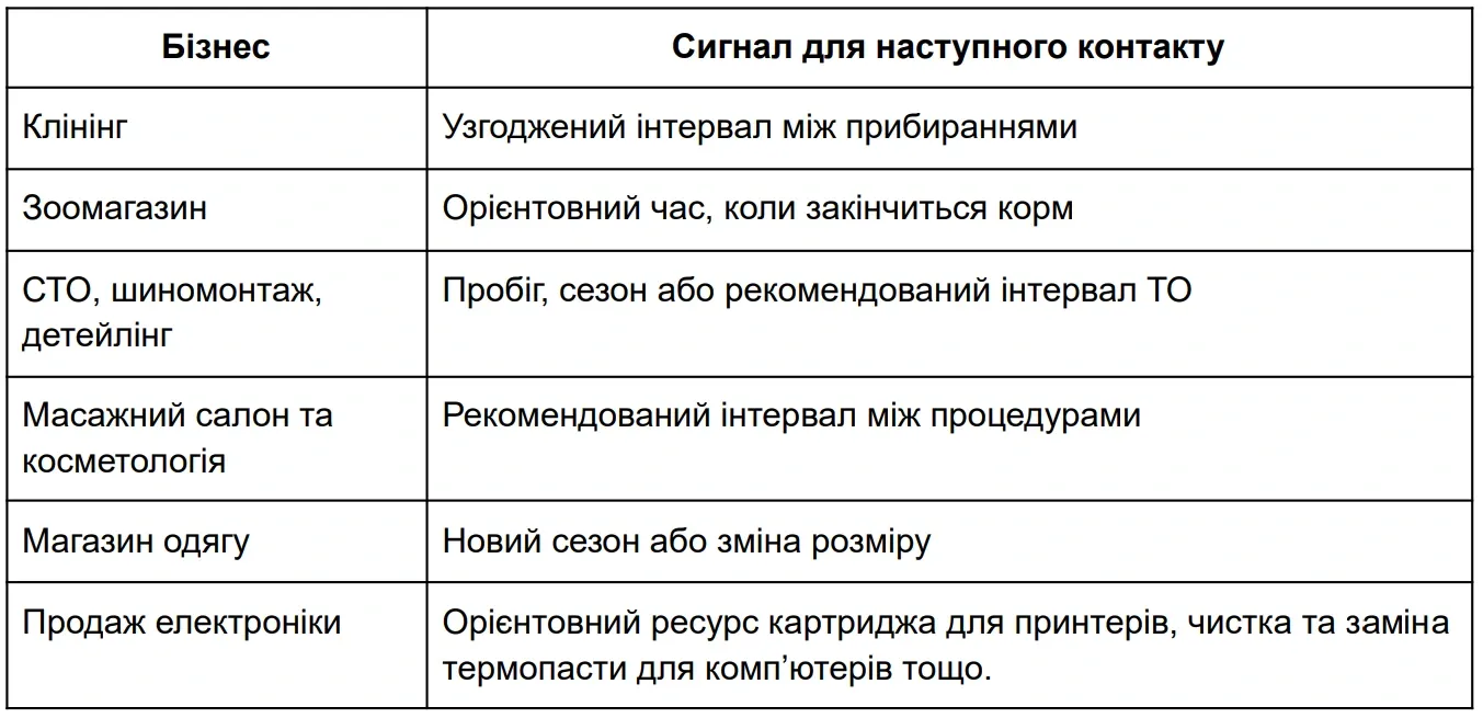 Сигнали коли запропонувати клієнту наступне замовлення