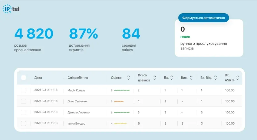 Мовна аналітика IPTel