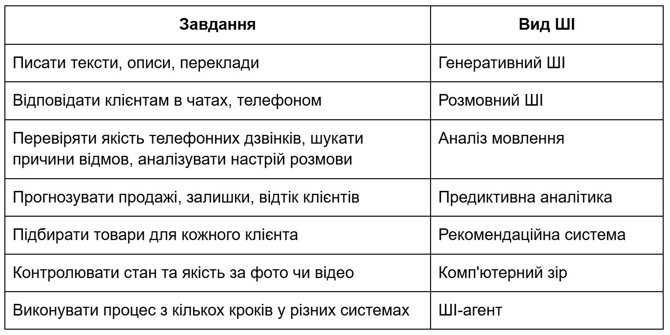 Який штучний інтелект використовувати для різних бізнес-завдань