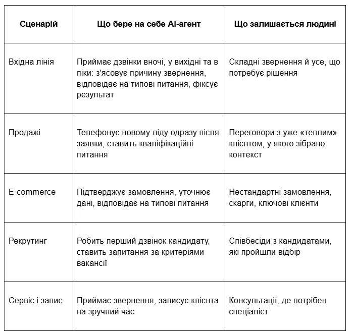 П'ять типових сценаріїв, де модель «людина + AI» працює на практиці
