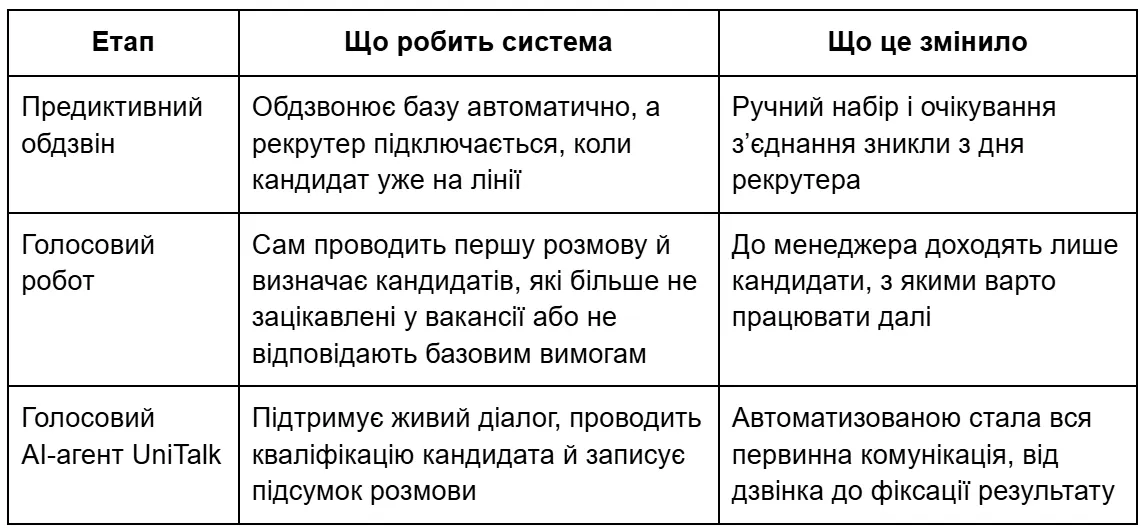 Етапи автоматизації дзвінків кандидатам за допомогою голосового AI-агента UniTalk