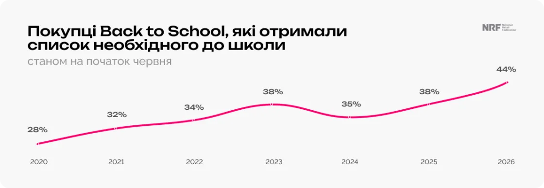 Найбільше зростання ранніх покупок