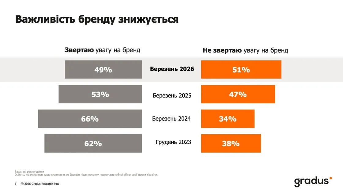 Аудиторія менше орієнтується на бренд