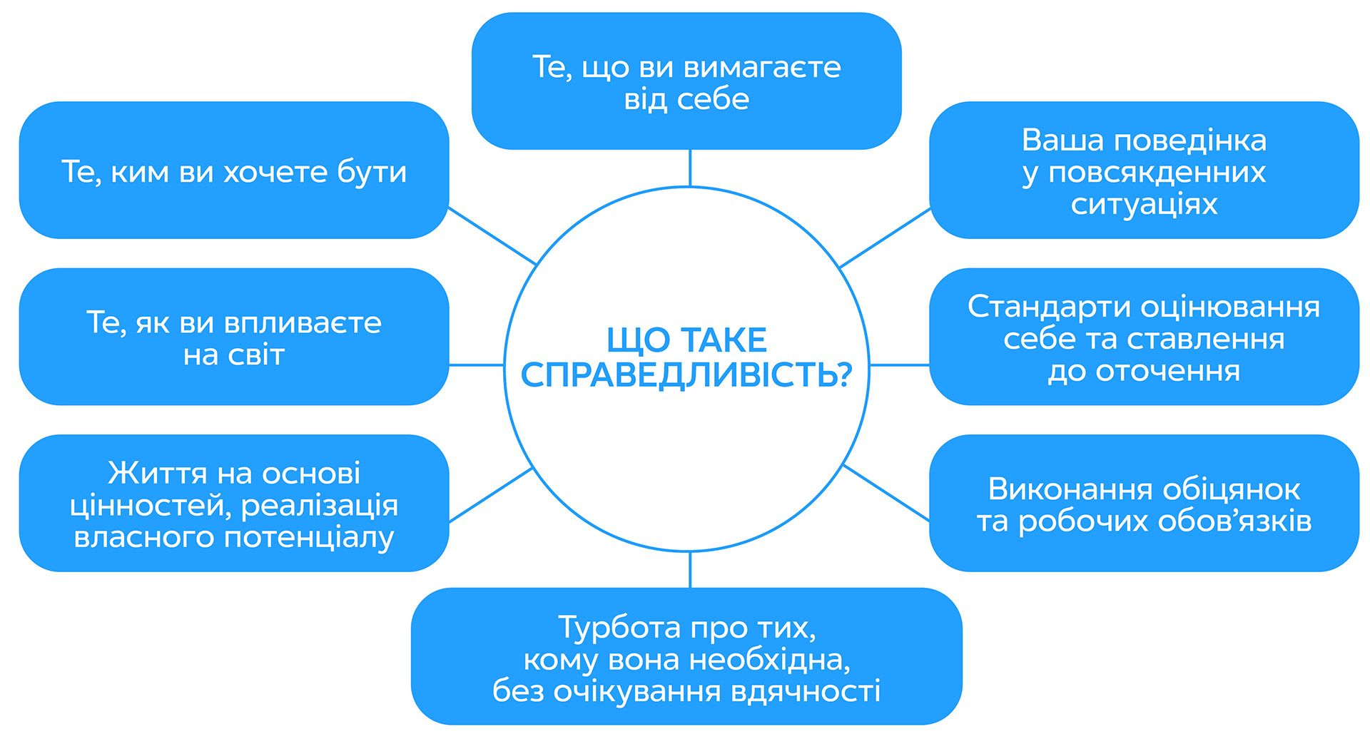 Чинити правильно прямо зараз: Хороші цінності. Хороший характер. Хороші справи