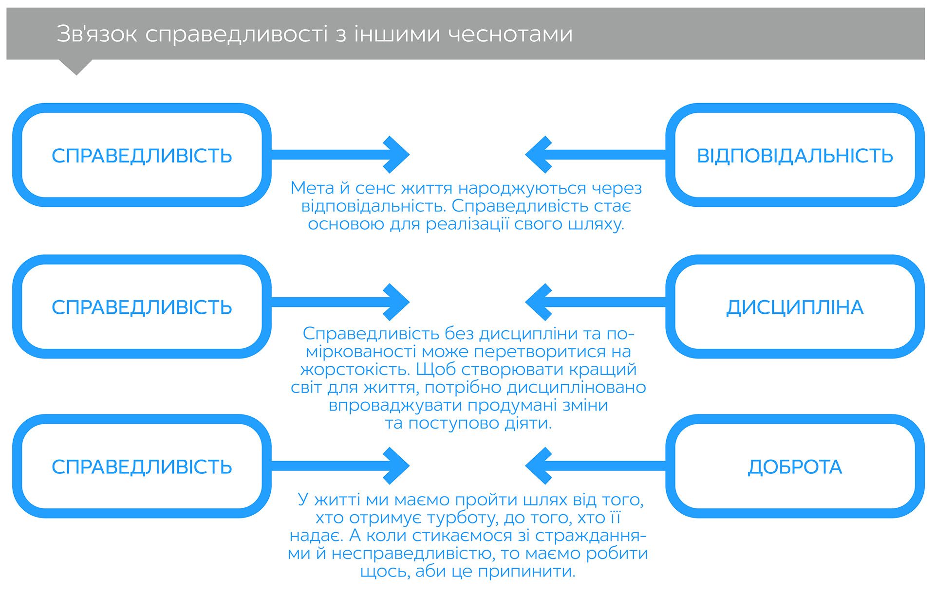 Чинити правильно прямо зараз: Хороші цінності. Хороший характер. Хороші справи