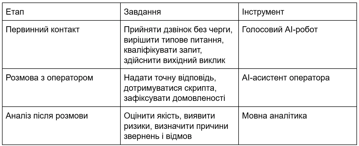 Три етапи обробки звернення