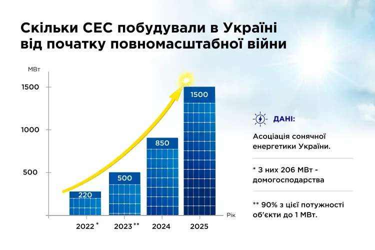 Інфографіка кількості СЕС побудували в Україні від початку повномасштабної війни