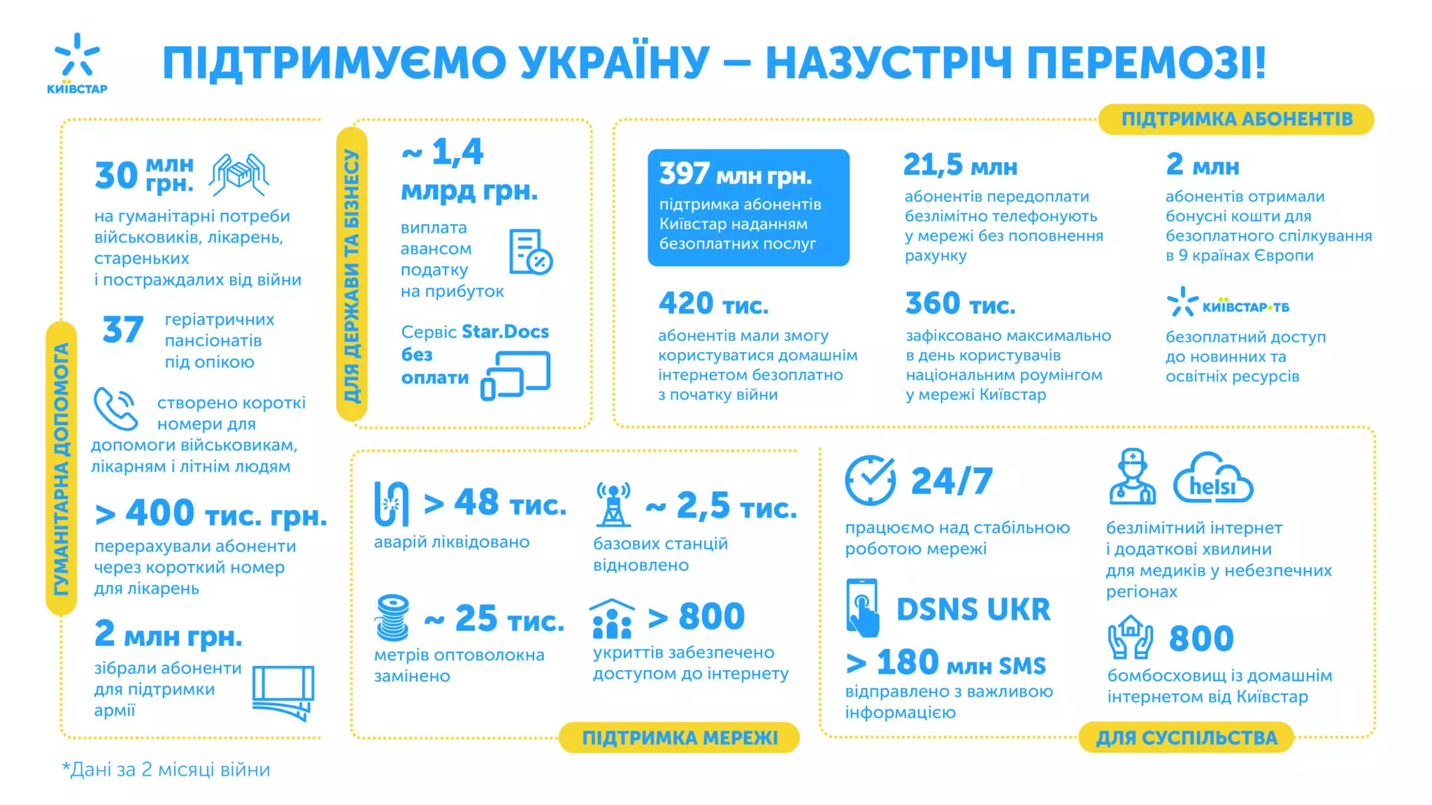  Ліквідували 48 тисяч аварій: як Київстар підтримує зв’язок та Україну